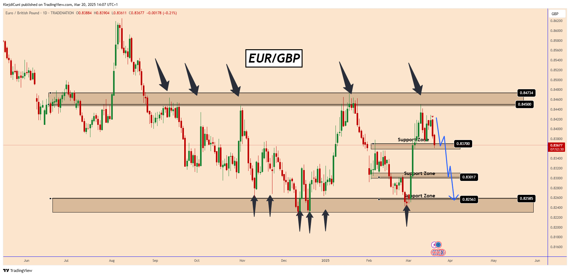 TRADENATION:EURGBP Chart Image by KlejdiCuni
