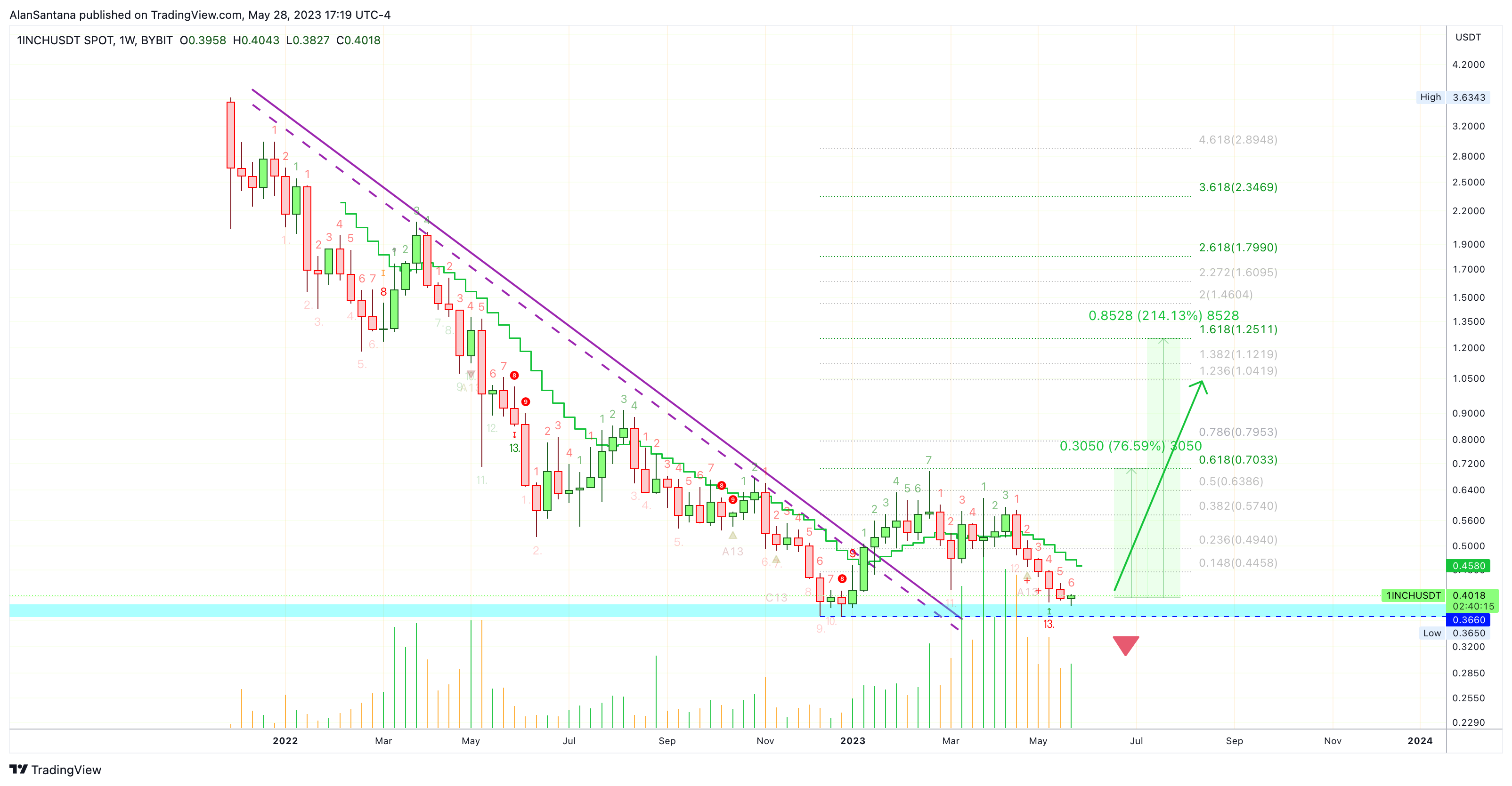 BYBIT:1INCHUSDT Chart Image by MasterAnanda