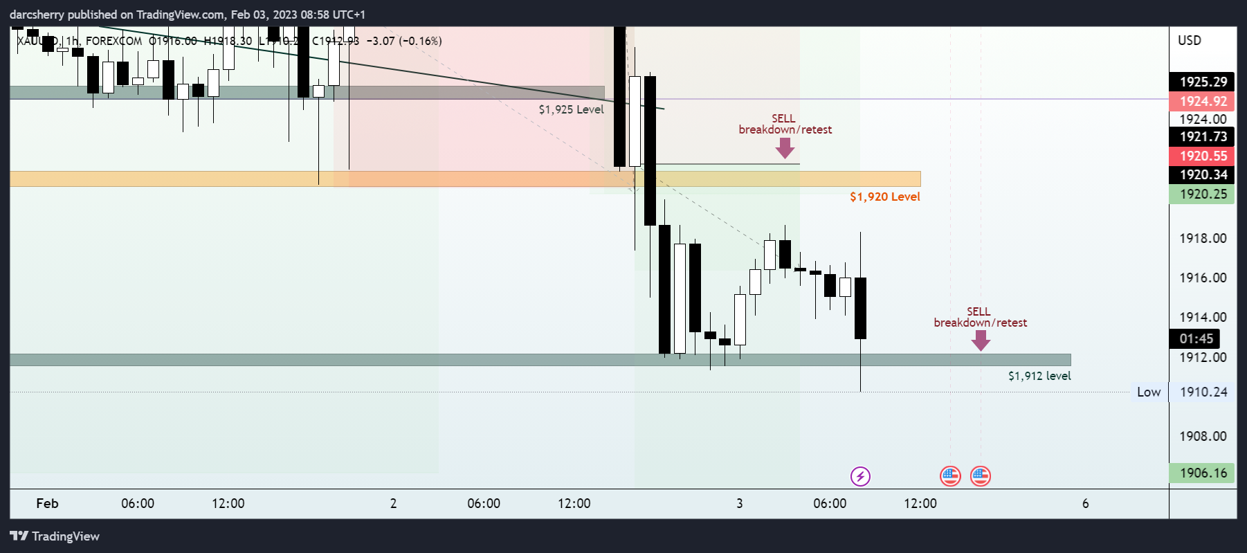 FOREXCOM:XAUUSD Chart Image by darcsherry