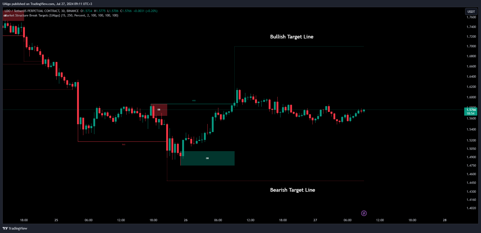 BINANCE:LDOUSDT.P Chart Image by UAlgo