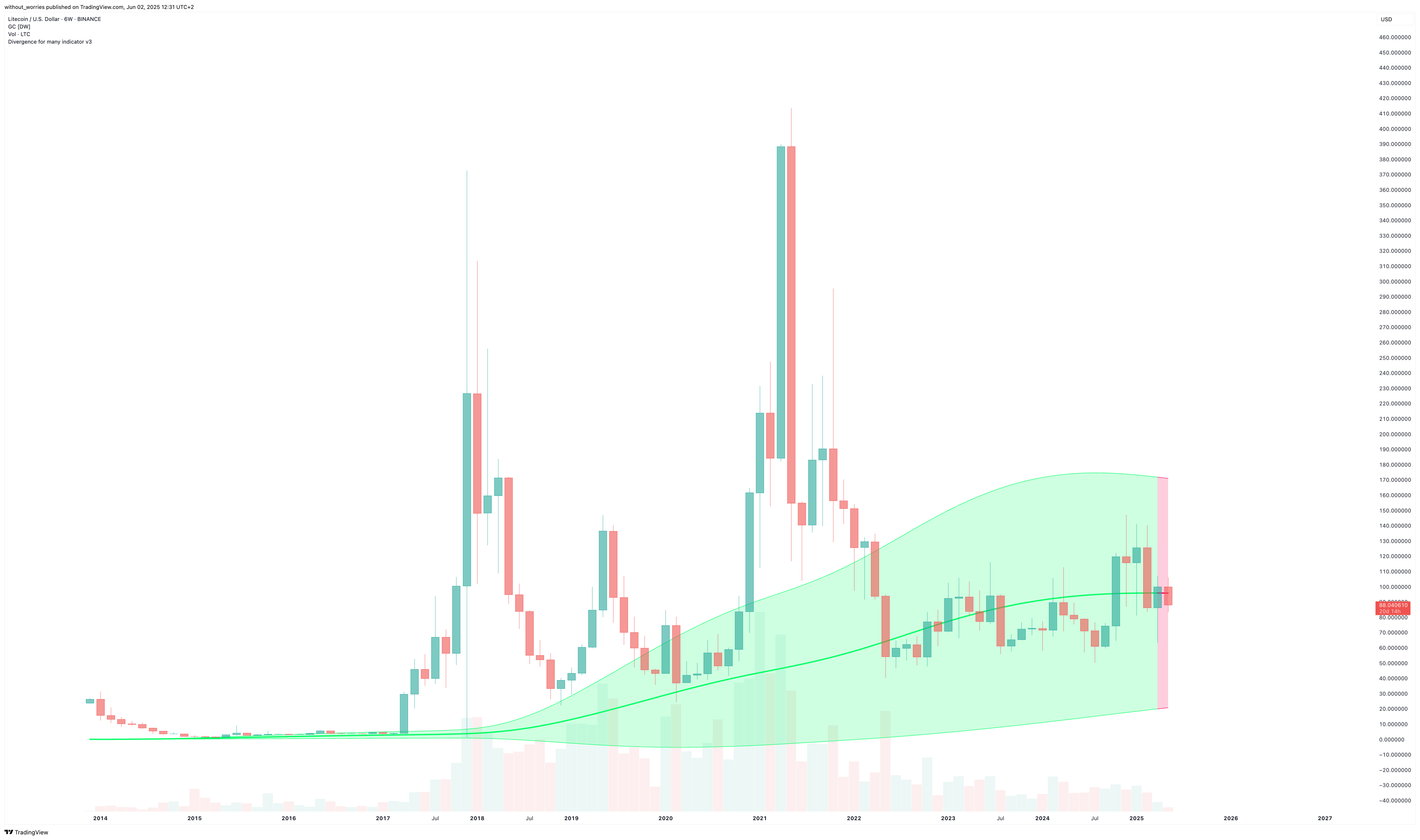BINANCE:LTCUSD Chart Image by without_worries
