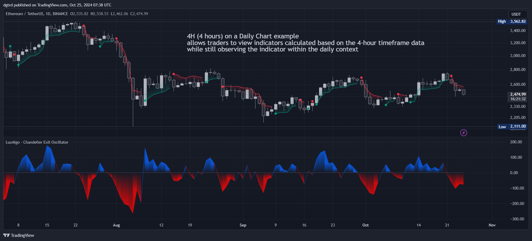 BINANCE:ETHUSDT Chart Image by dgtrd