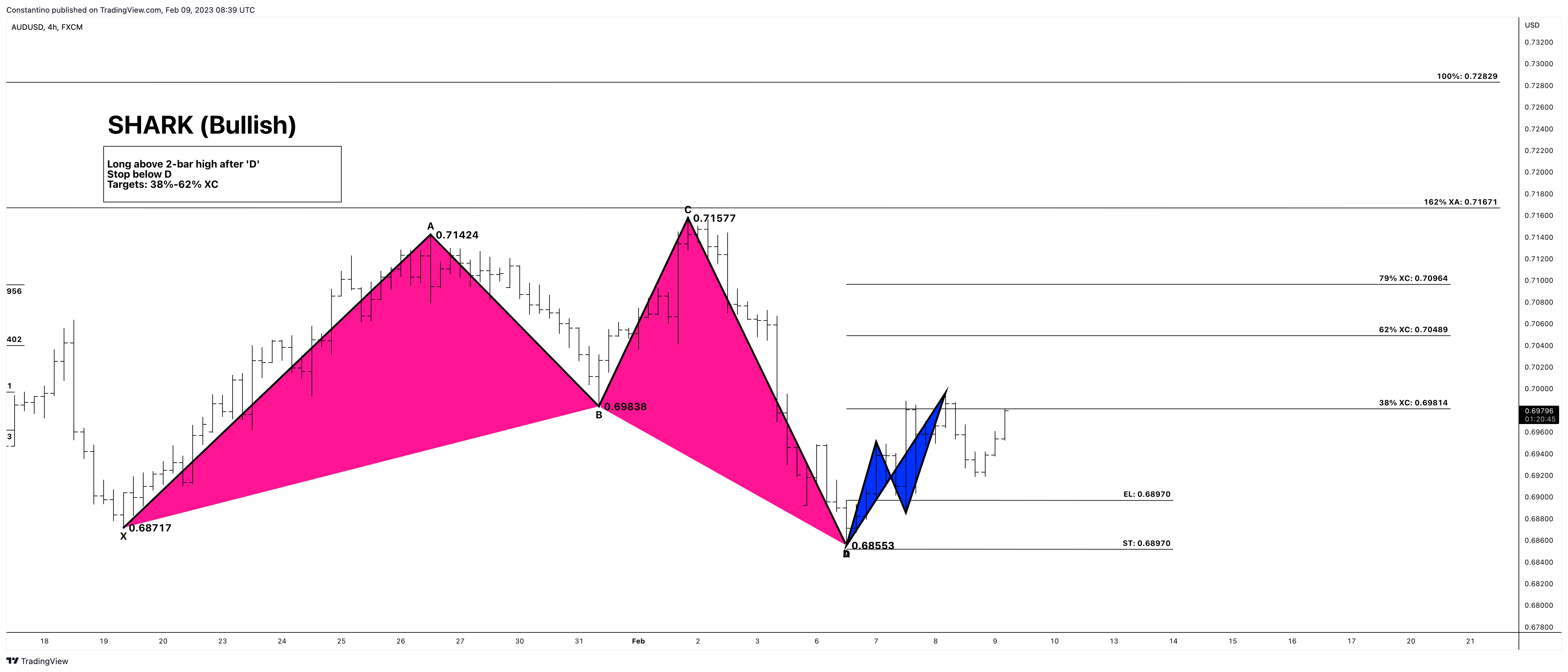 FX:AUDUSD Chart Image by TradeChartPatternsLikeThePros