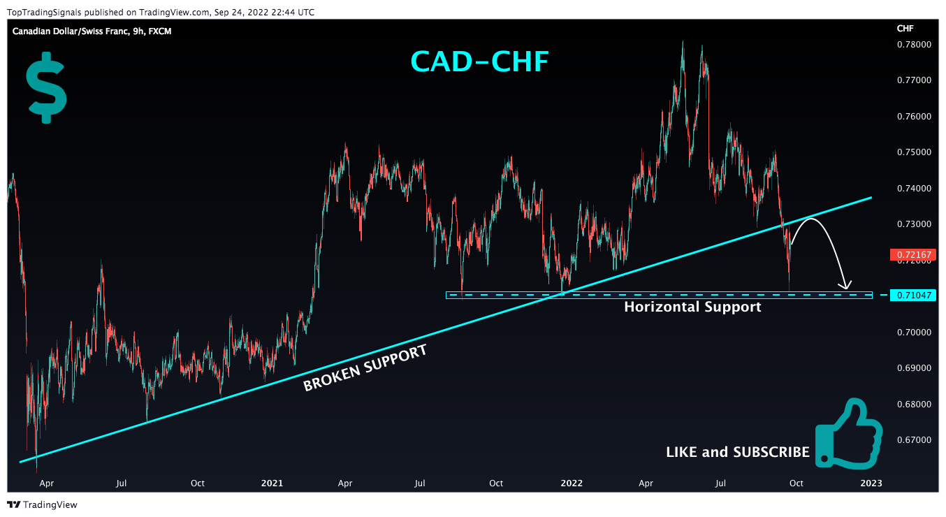 FX:CADCHF Chart Image by TopTradingSignals