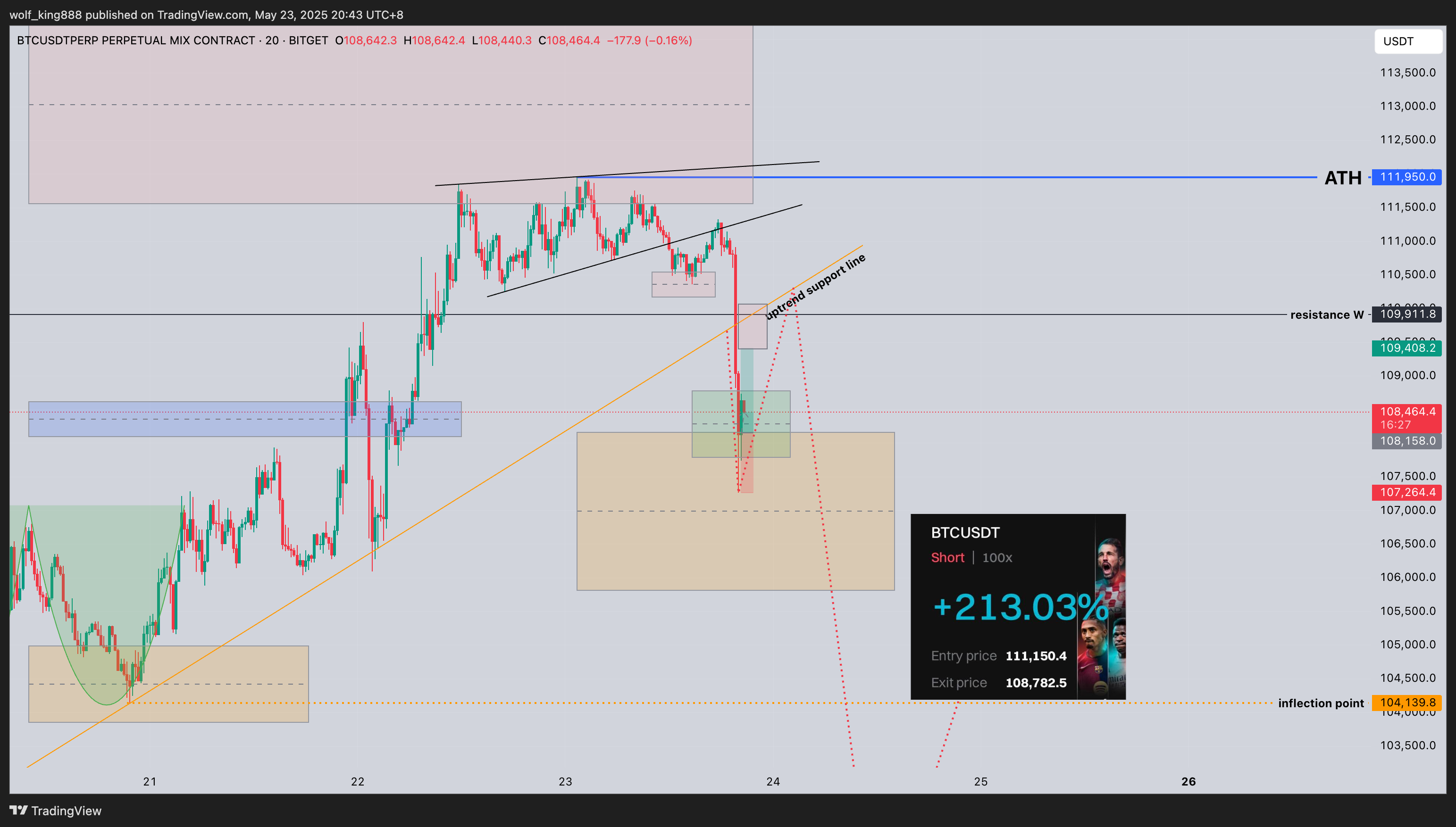 BITGET:BTCUSDT.P Chart Image by wolf_king888