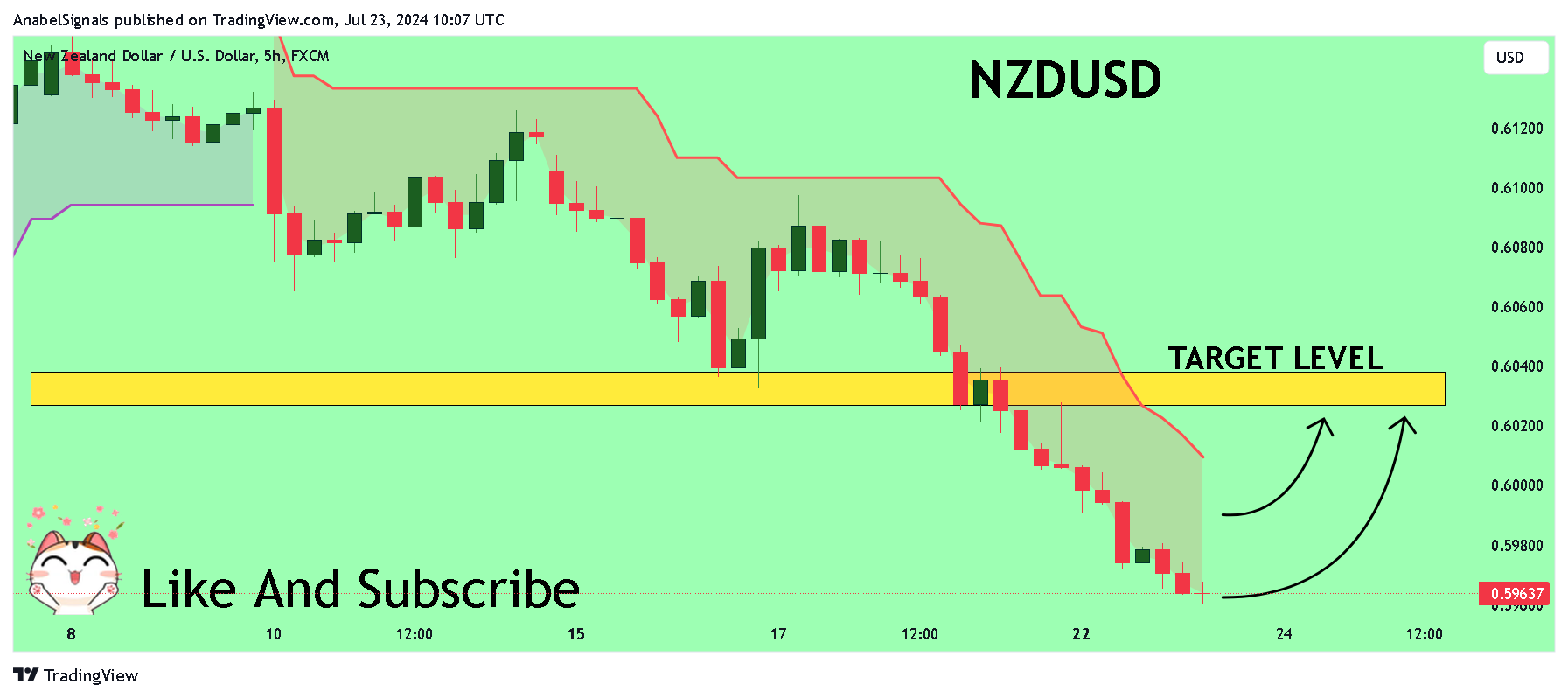 FX:NZDUSD Chart Image by AnabelSignals