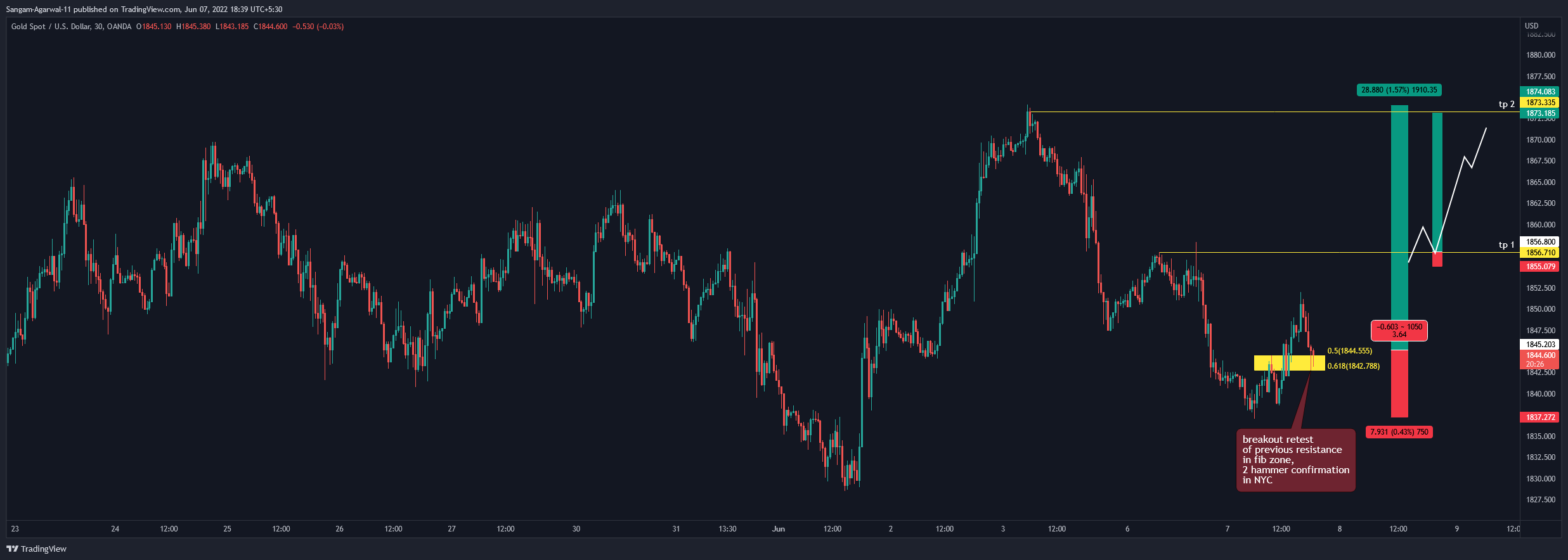 OANDA:XAUUSD Chart Image by Sangam-Agarwal-11