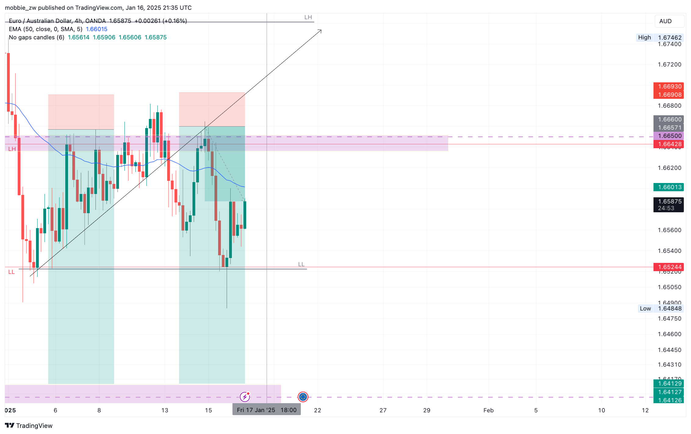 OANDA:EURAUD Chart Image by mobbie_zw