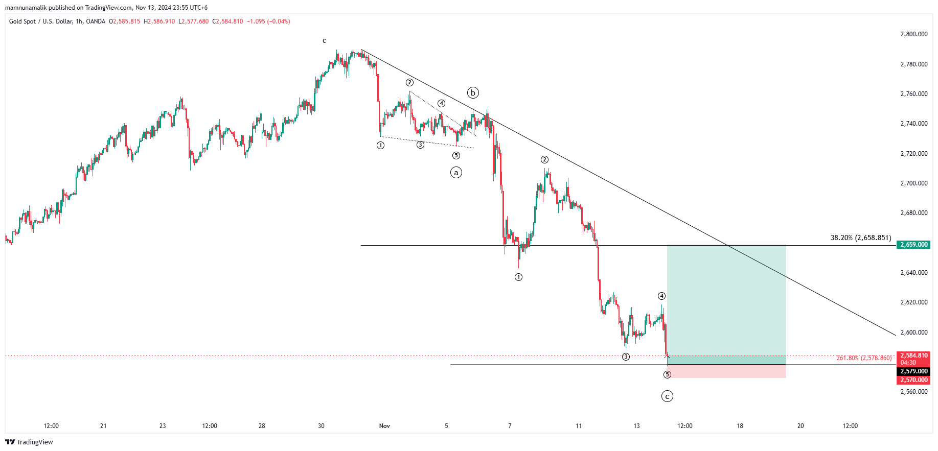 OANDA:XAUUSD Chart Image by SinchuXD