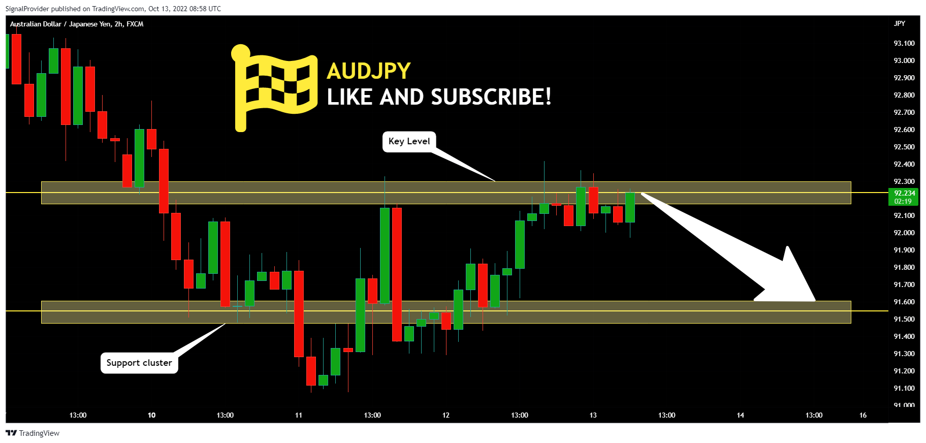 FX:AUDJPY Chart Image by SignalProvider