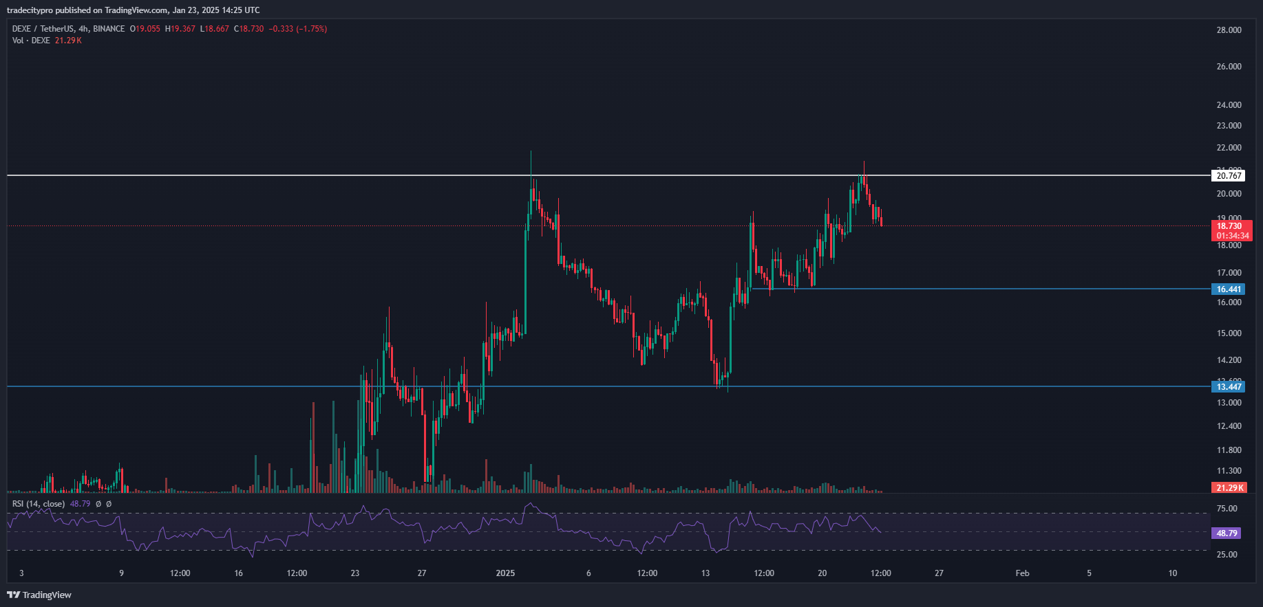 BINANCE:DEXEUSDT Chart Image by tradecitypro