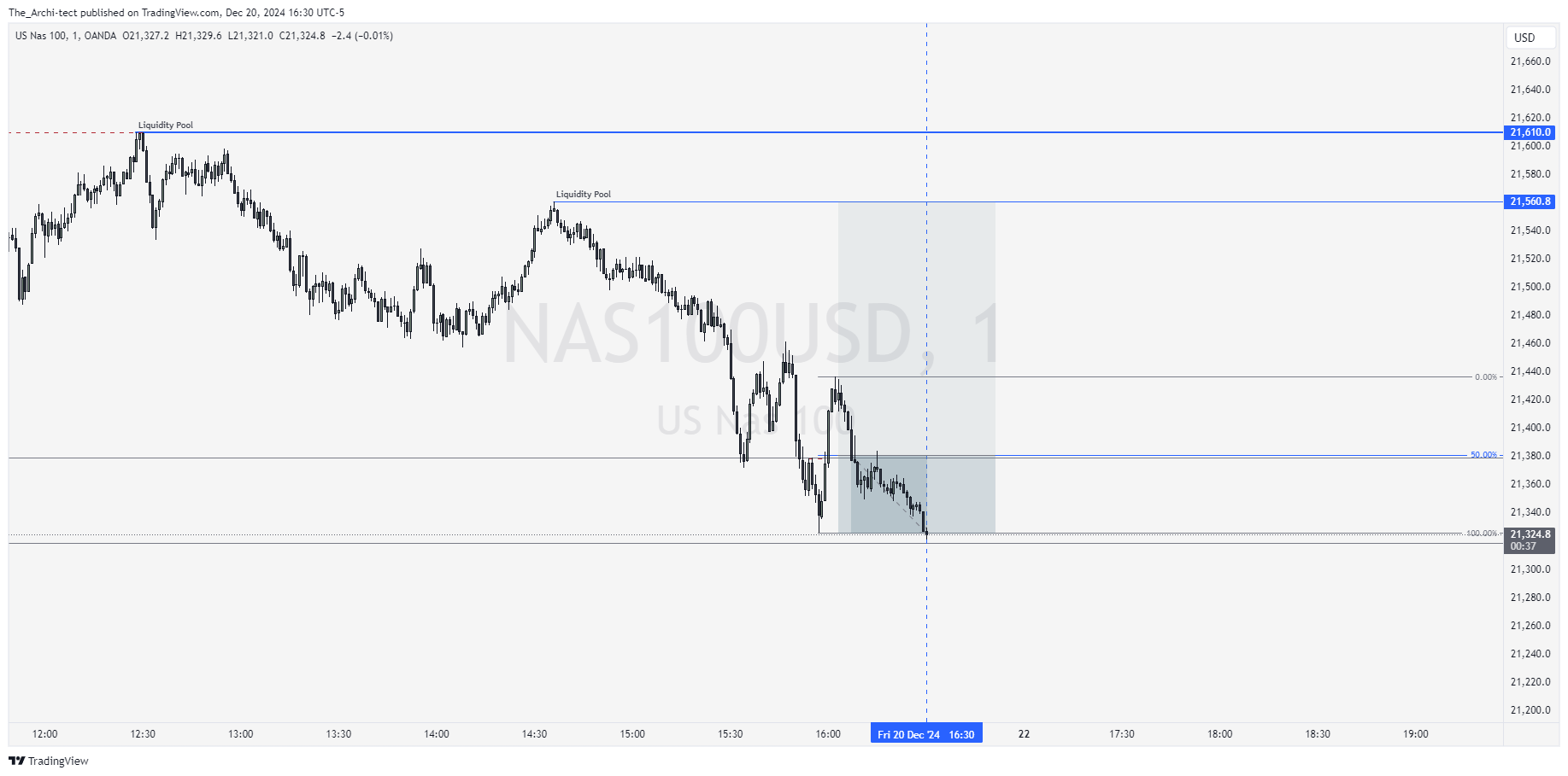 OANDA:NAS100USD Chart Image by The_Archi-tect