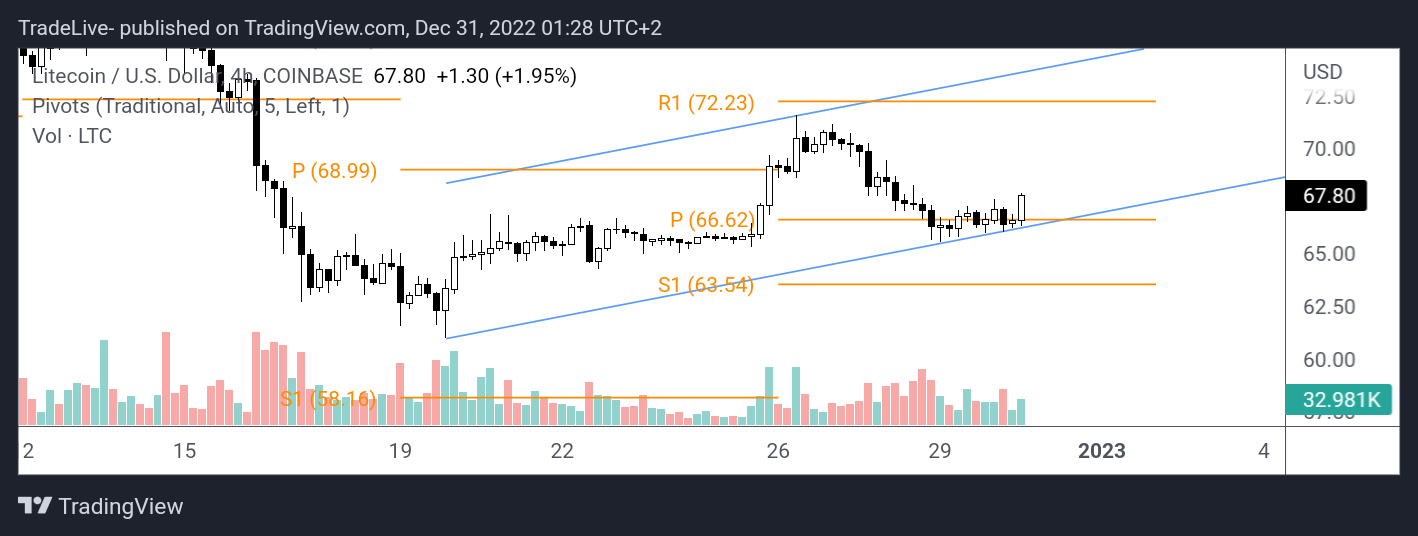 COINBASE:LTCUSD Chart Image by TradeLive-