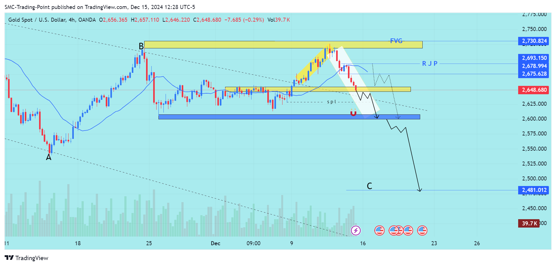 OANDA:XAUUSD Chart Image by SMC-Trading-Point