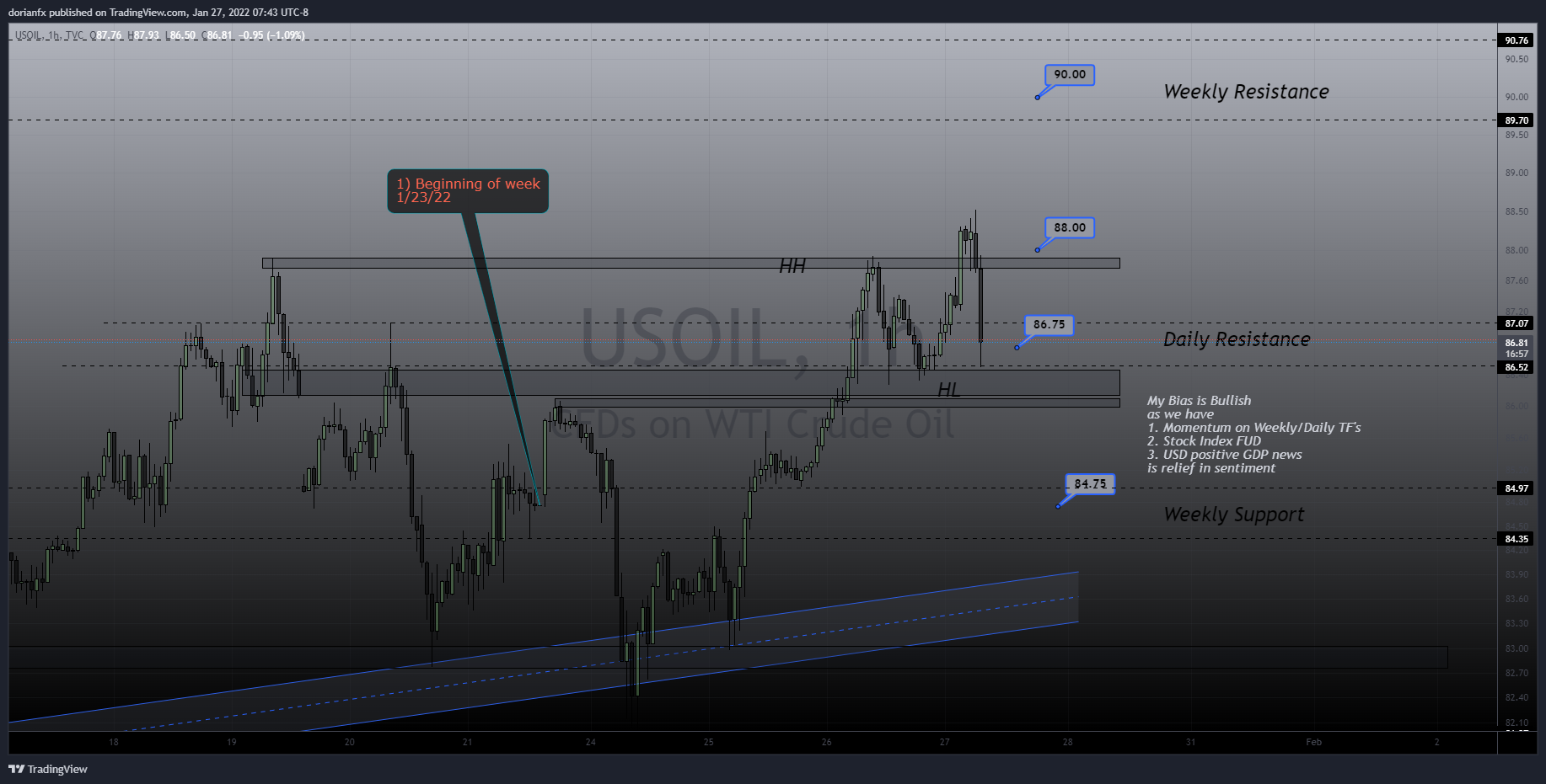 TVC:USOIL Chart Image by ShrewdCatfx
