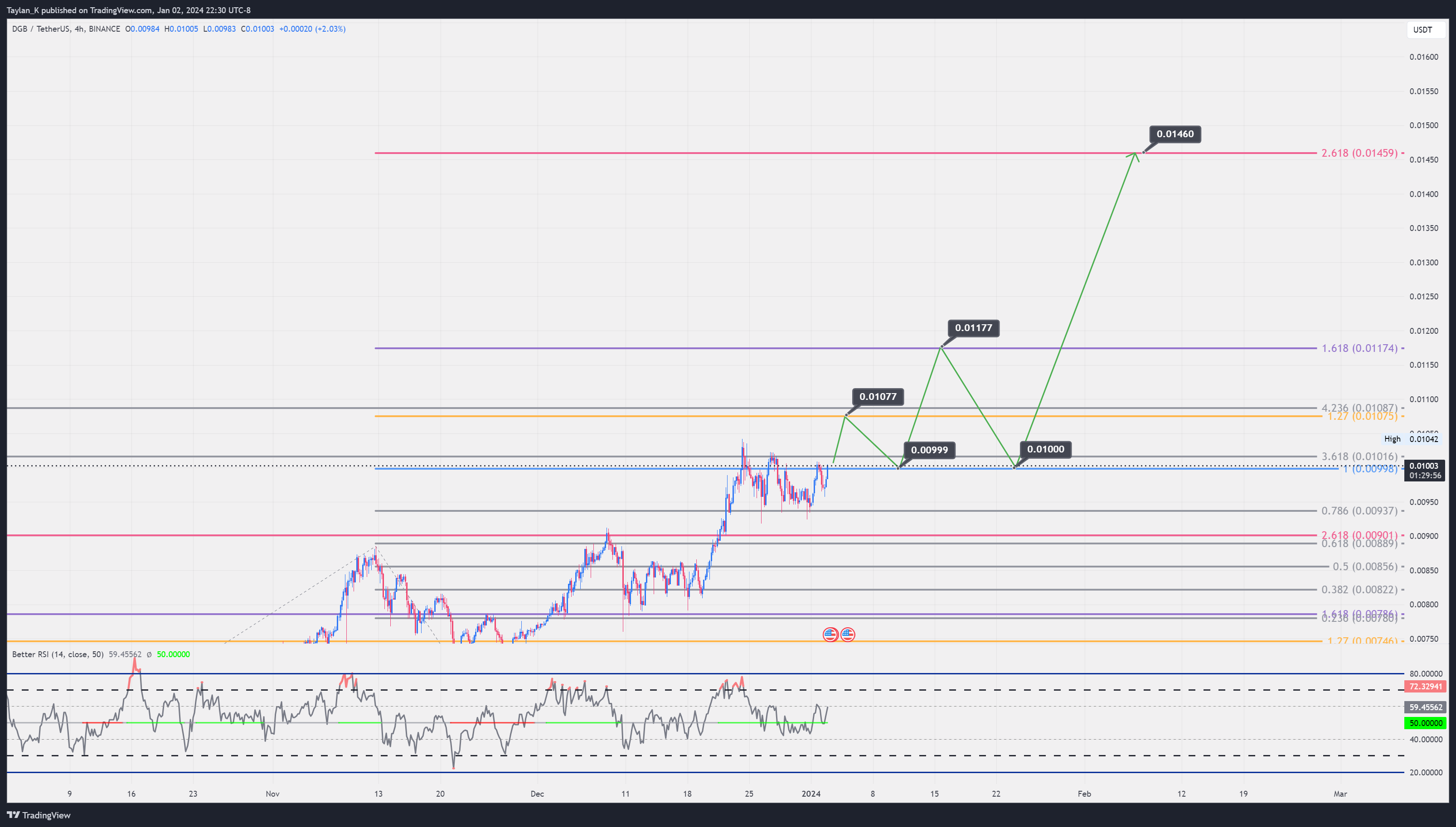 BINANCE:DGBUSDT Chart Image by Taylan_K