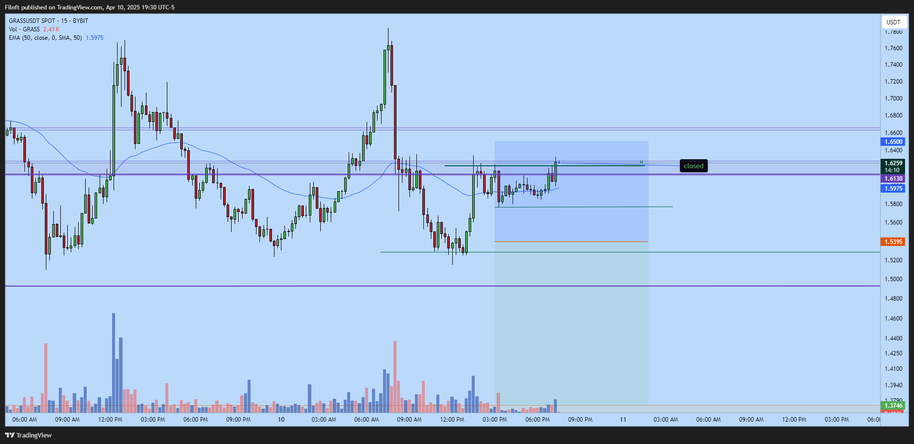 BYBIT:GRASSUSDT Chart Image by Filnft