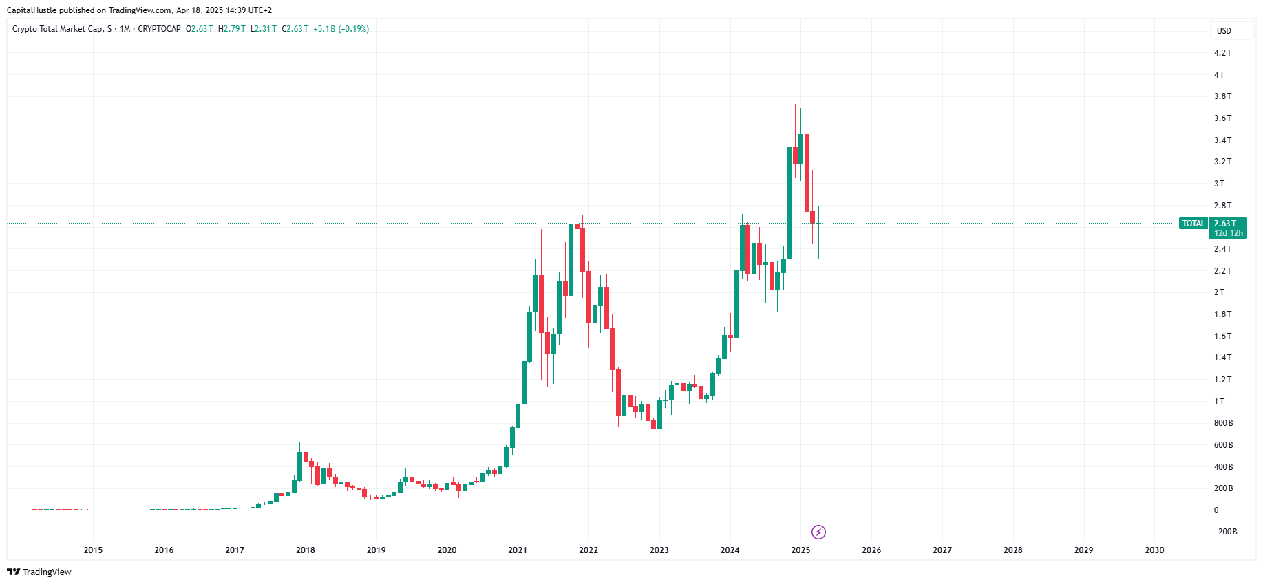 CRYPTOCAP:TOTAL Chart Image by CapitalHustle