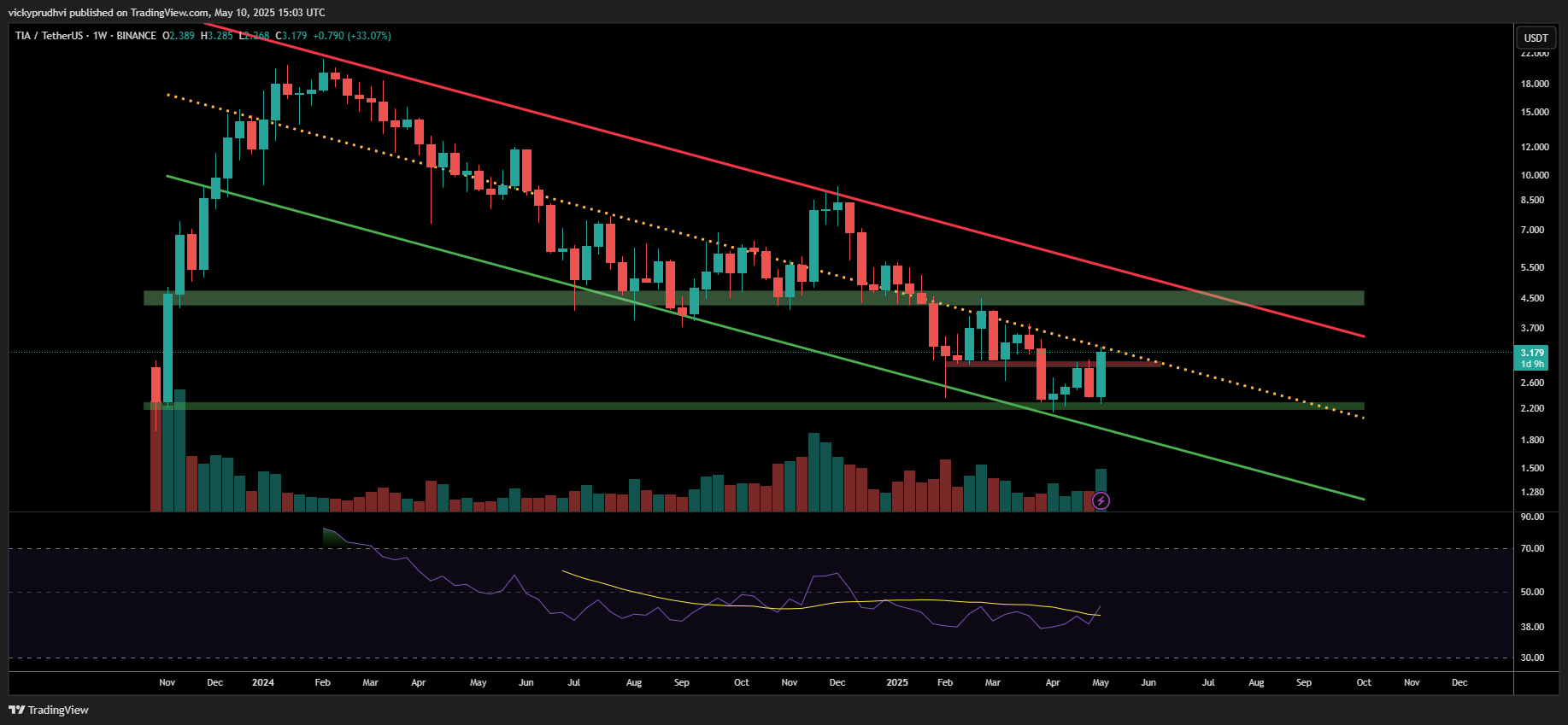 BINANCE:TIAUSDT Chart Image by vickyprudhvi