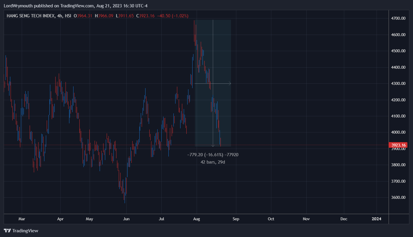 HSI:HSTECH Chart Image by LordWrymouth