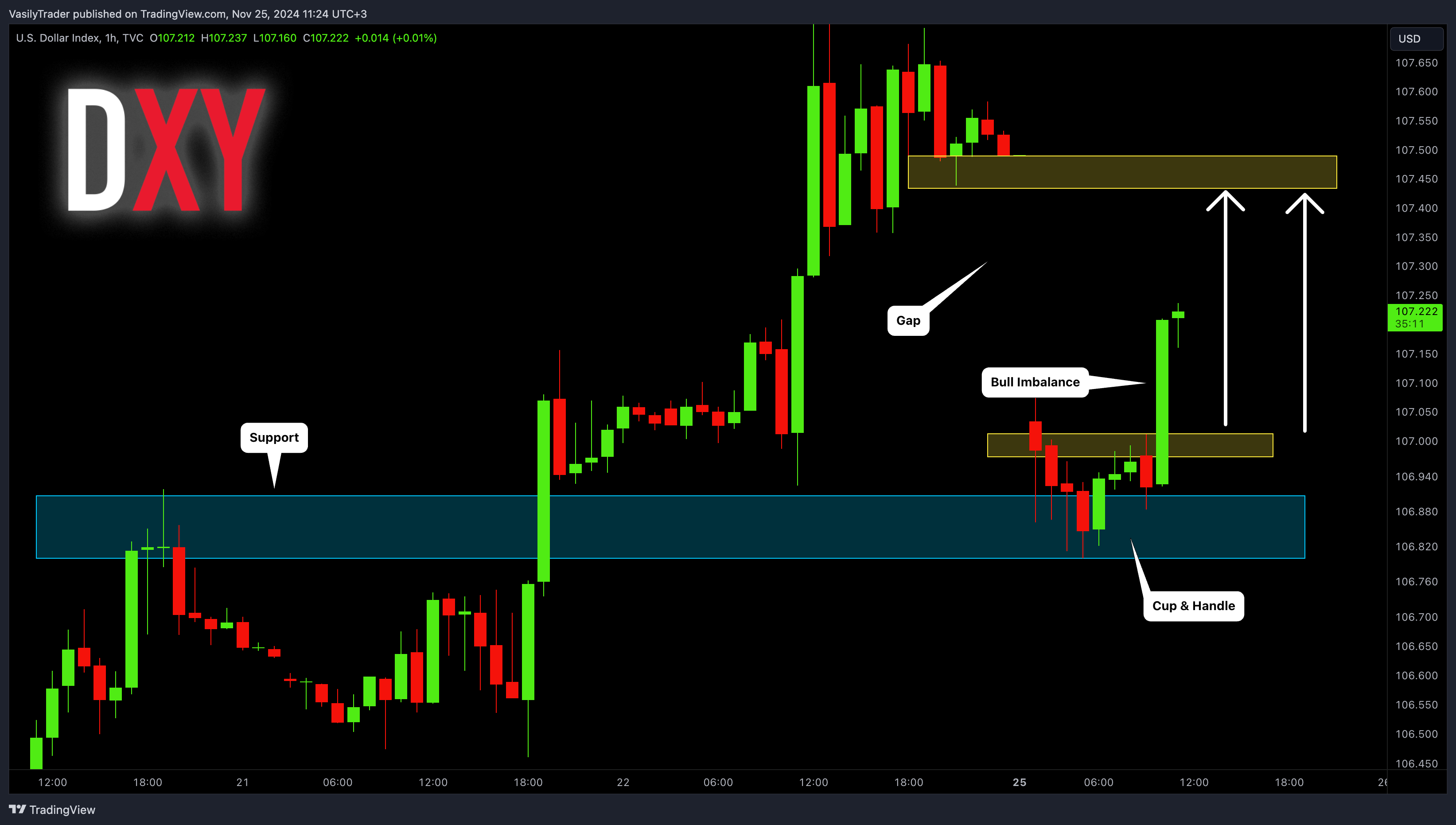 TVC:DXY Chart Image by VasilyTrader