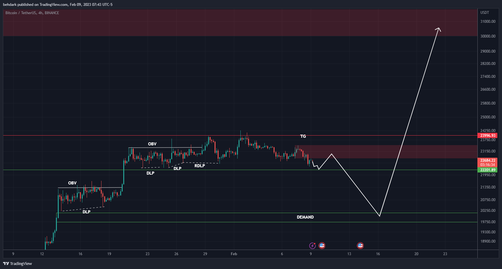 BINANCE:BTCUSDT Chart Image by behdark
