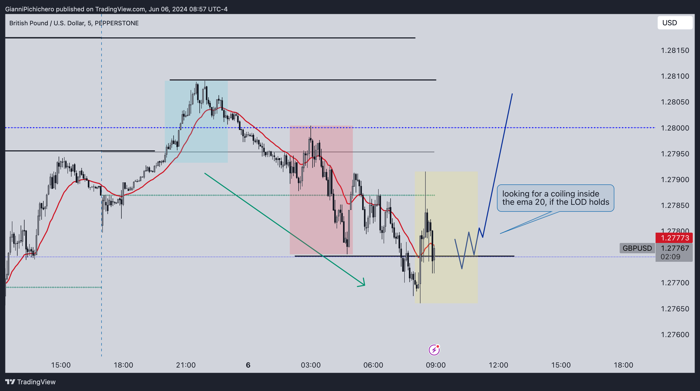 PEPPERSTONE:GBPUSD Chart Image by GianniPichichero