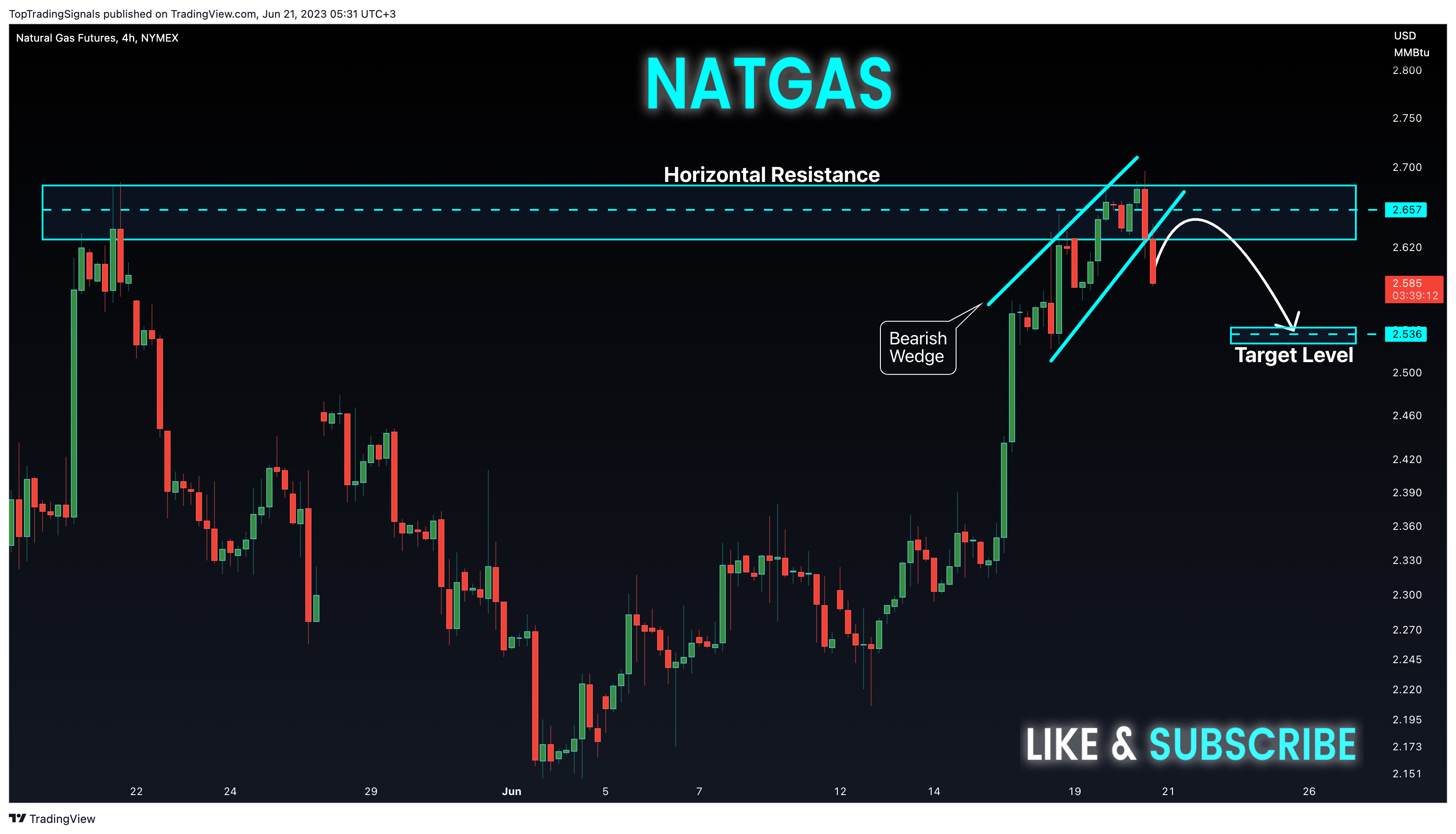 NYMEX:NG1! Chart Image by TopTradingSignals