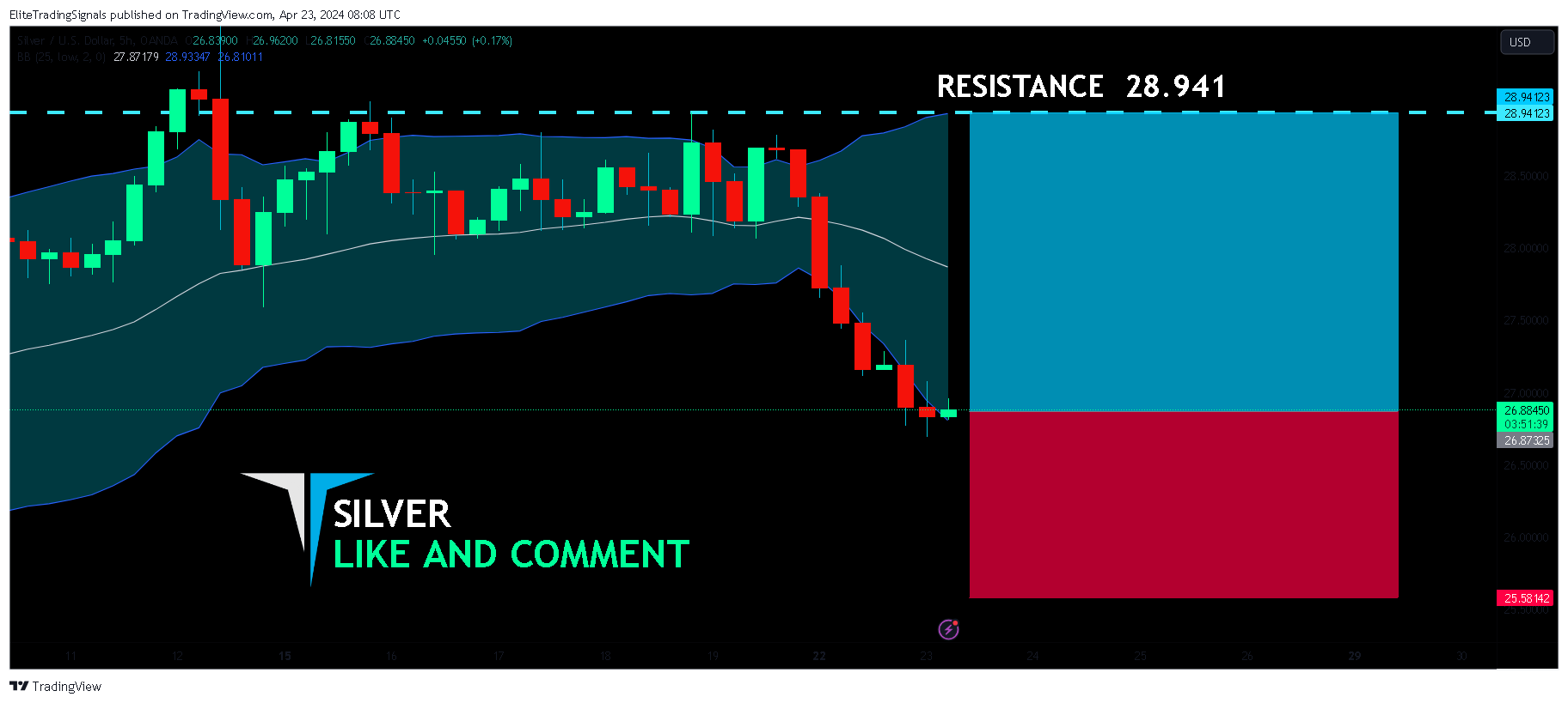 OANDA:XAGUSD Chart Image by EliteTradingSignals