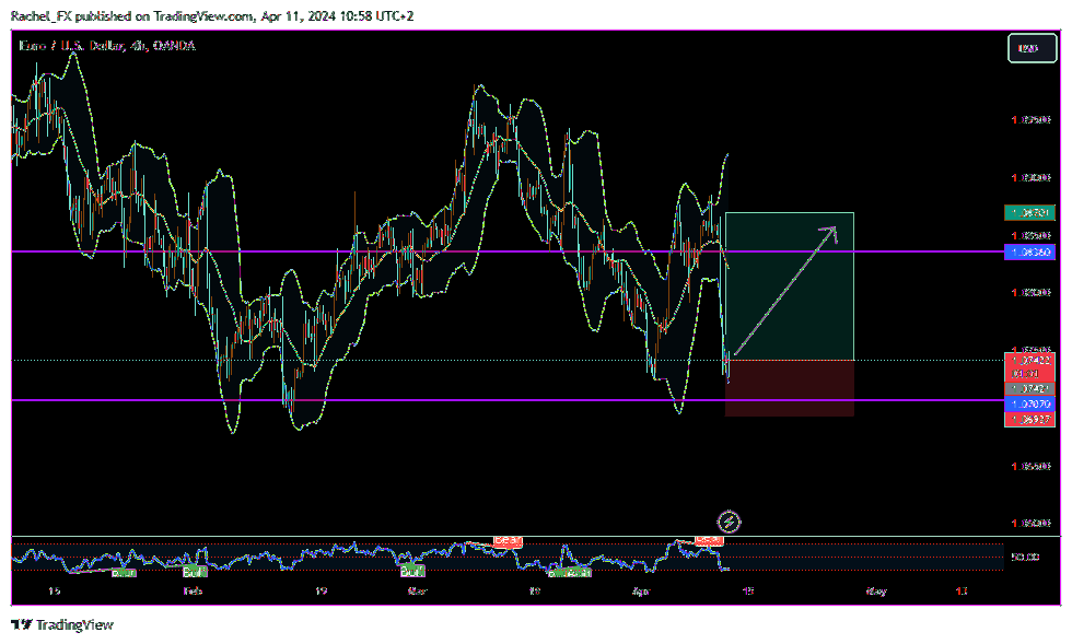 OANDA:EURUSD Chart Image by Rachel_FX