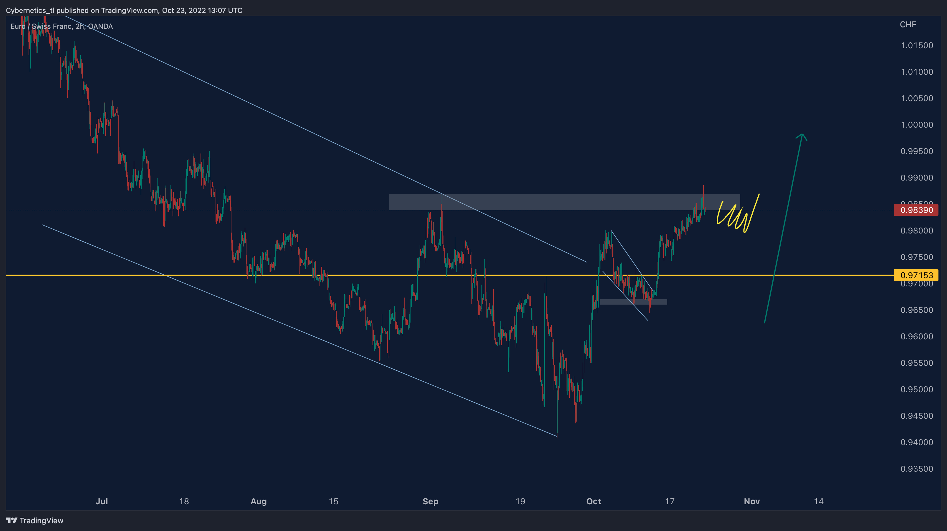 OANDA:EURCHF Chart Image by Cybernetics_tl