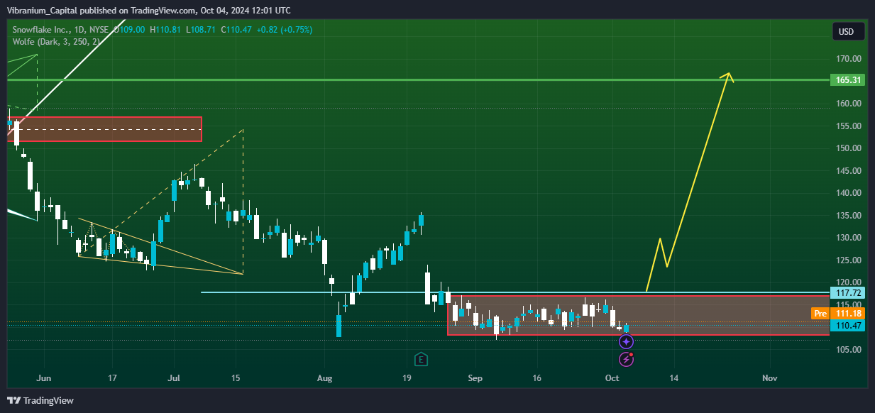 BATS:SNOW Chart Image by Aura_Trades
