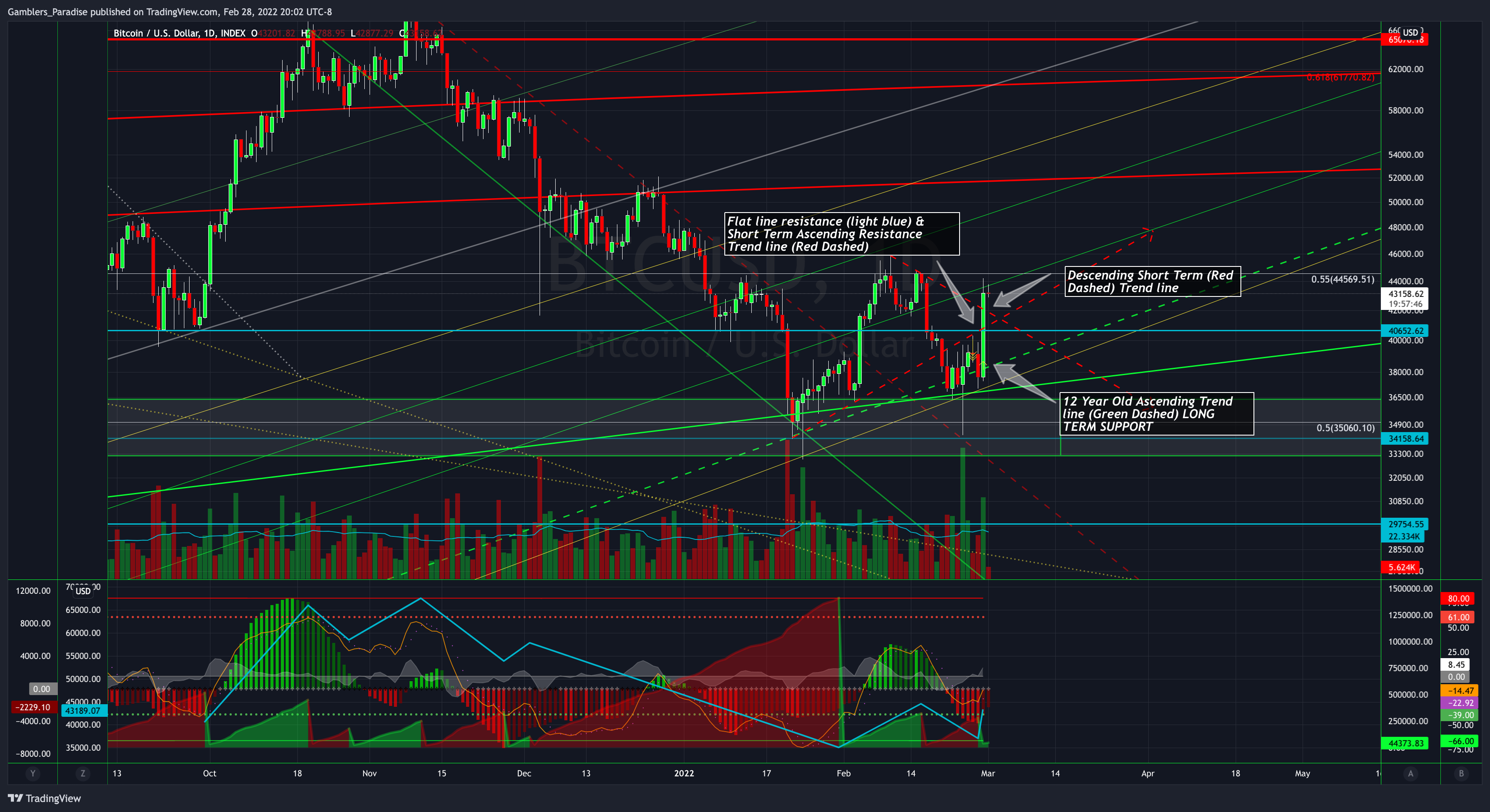 INDEX:BTCUSD Chart Image by Gamblers_Paradise