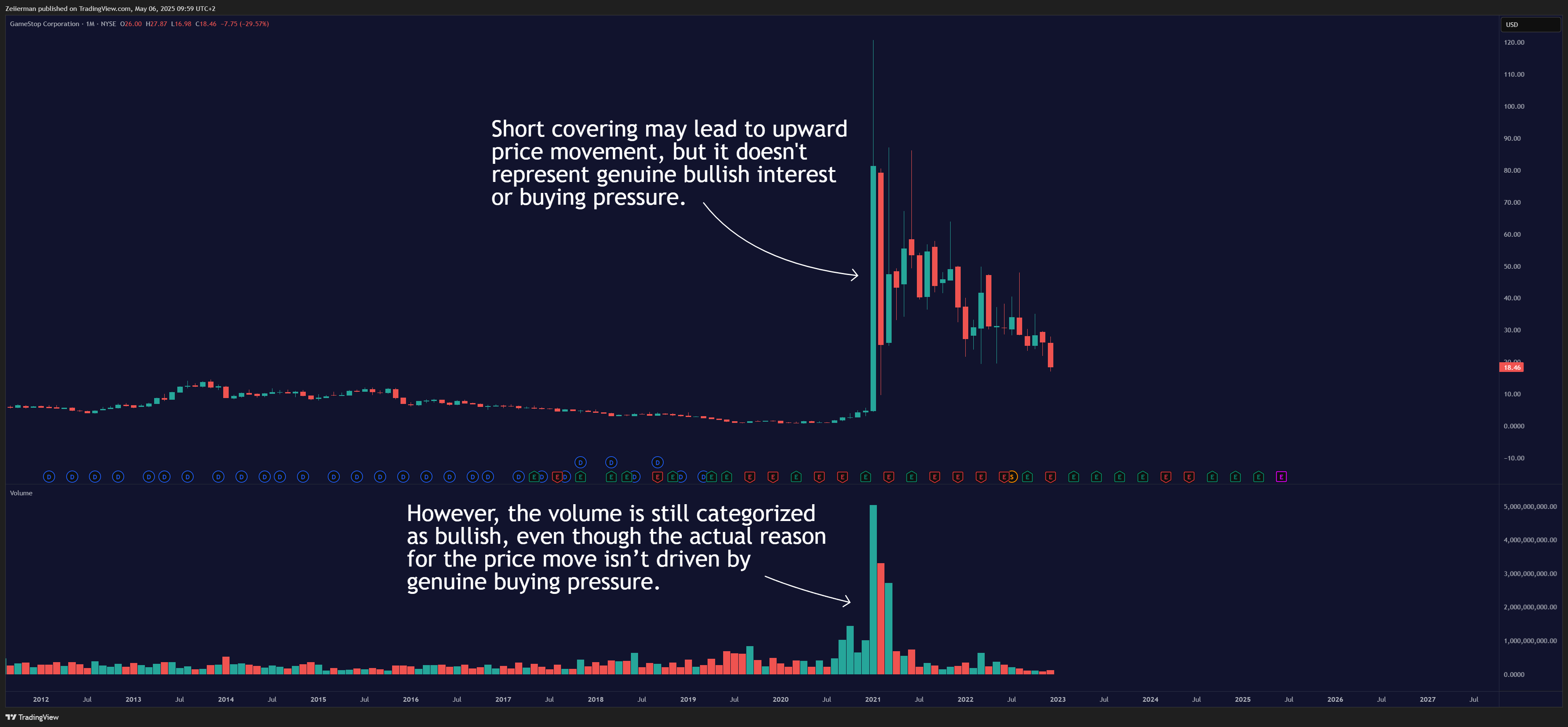 BATS:GME Chart Image by Zeiierman