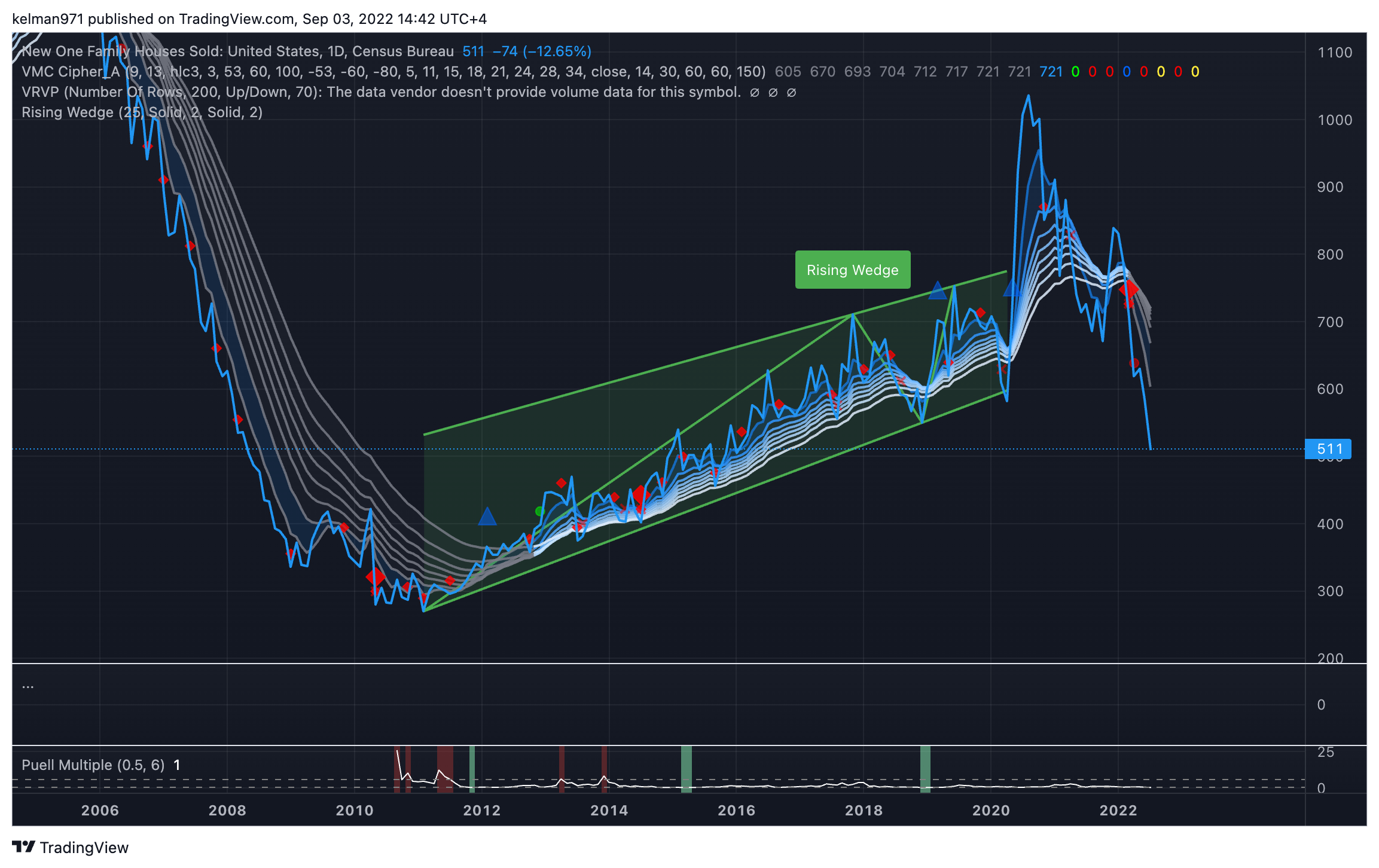 FRED:HSN1F Chart Image by kelman971