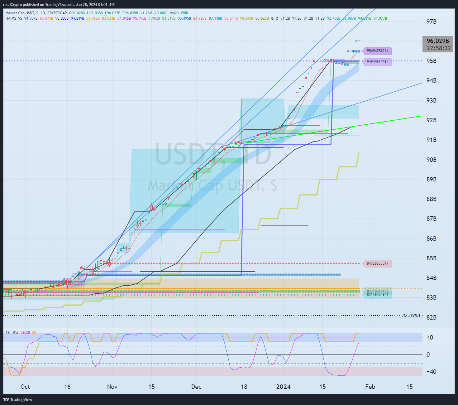 CRYPTOCAP:USDT Chart Image by readCrypto