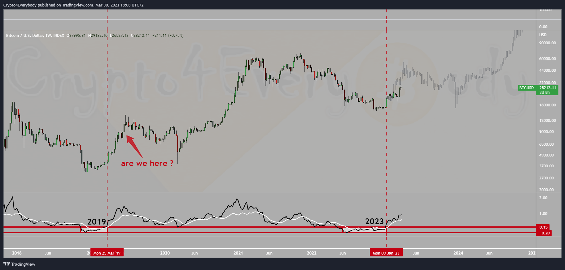 INDEX:BTCUSD Chart Image by Crypto4Everybody