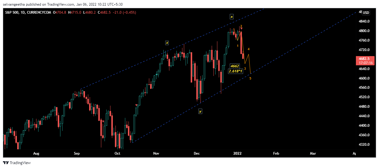 CURRENCYCOM:US500 Chart Image by selvamB