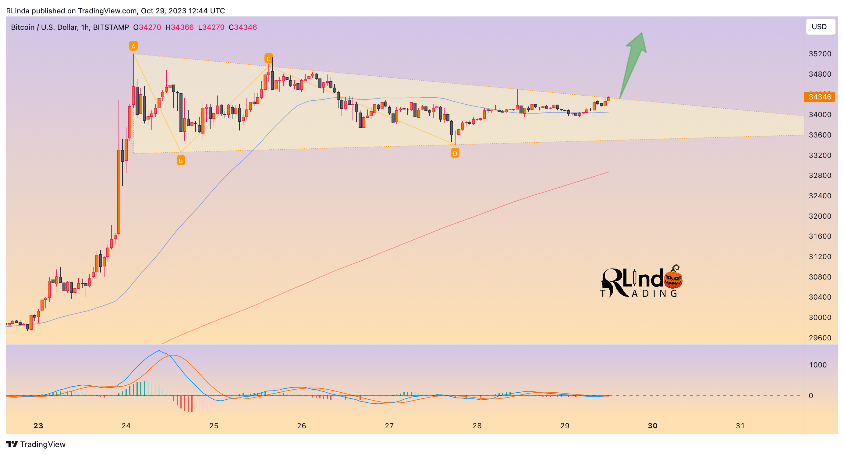 BITSTAMP:BTCUSD Chart Image by RLinda