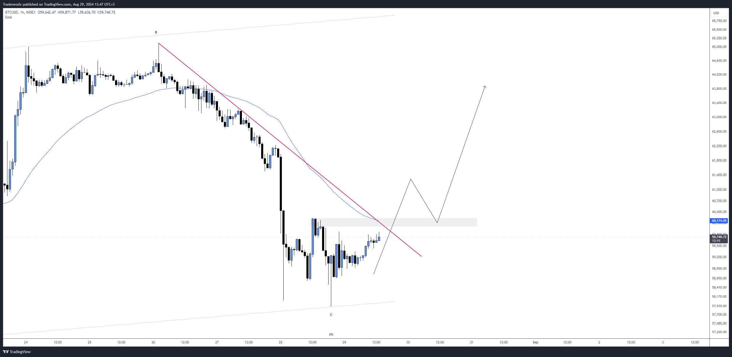 INDEX:BTCUSD Chart Image by Tradenessfx