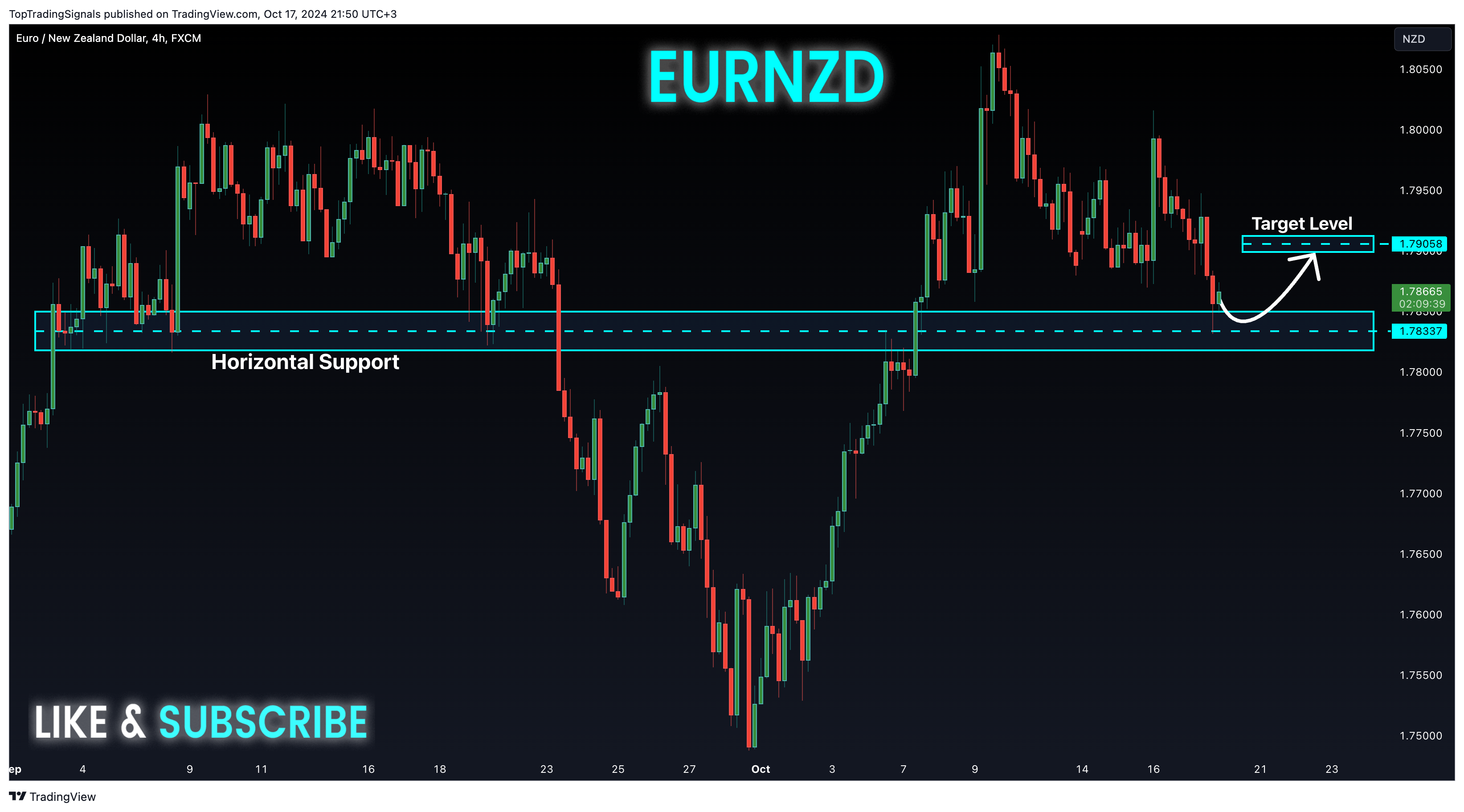 FX:EURNZD Chart Image by TopTradingSignals