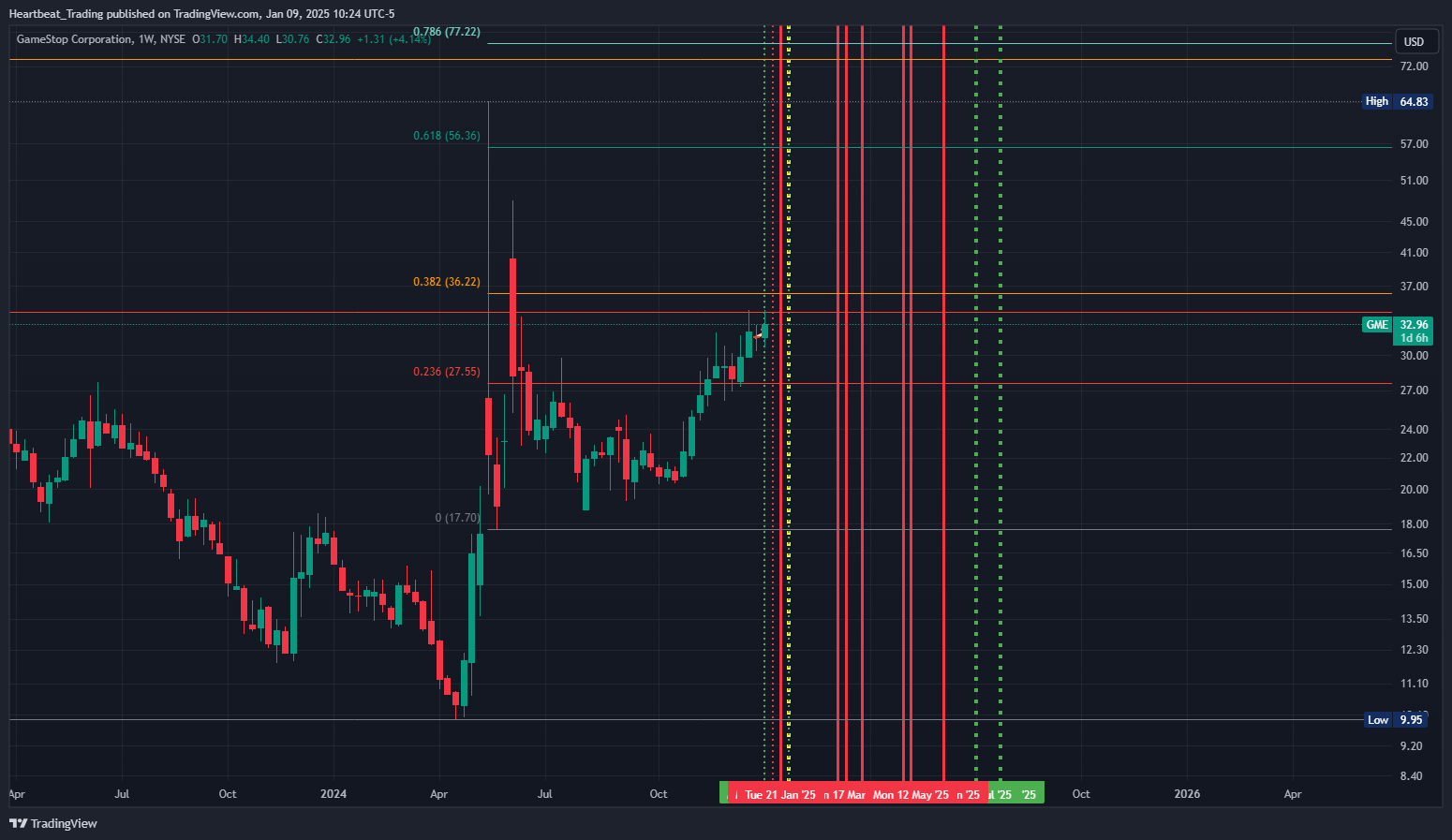 BATS:GME Chart Image by Heartbeat_Trading