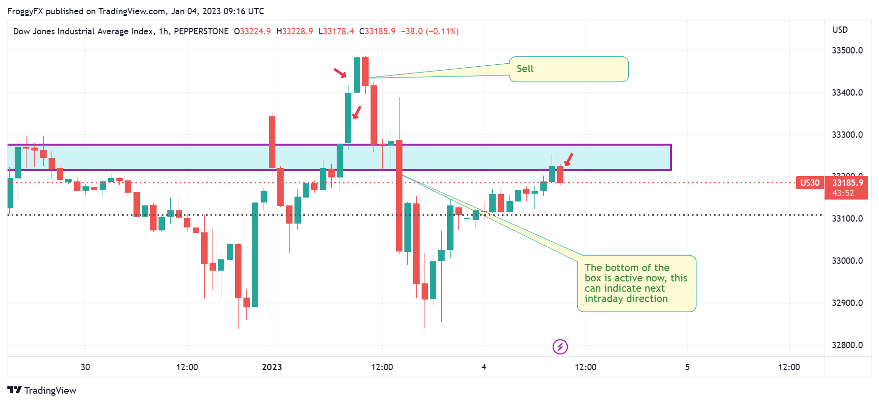 PEPPERSTONE:US30 Chart Image by FroggyFX