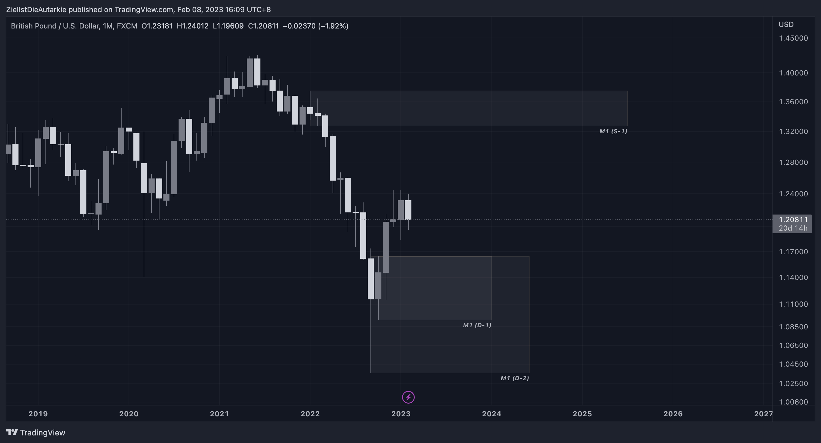 FX:GBPUSD Chart Image by ZielIstDieAutarkie
