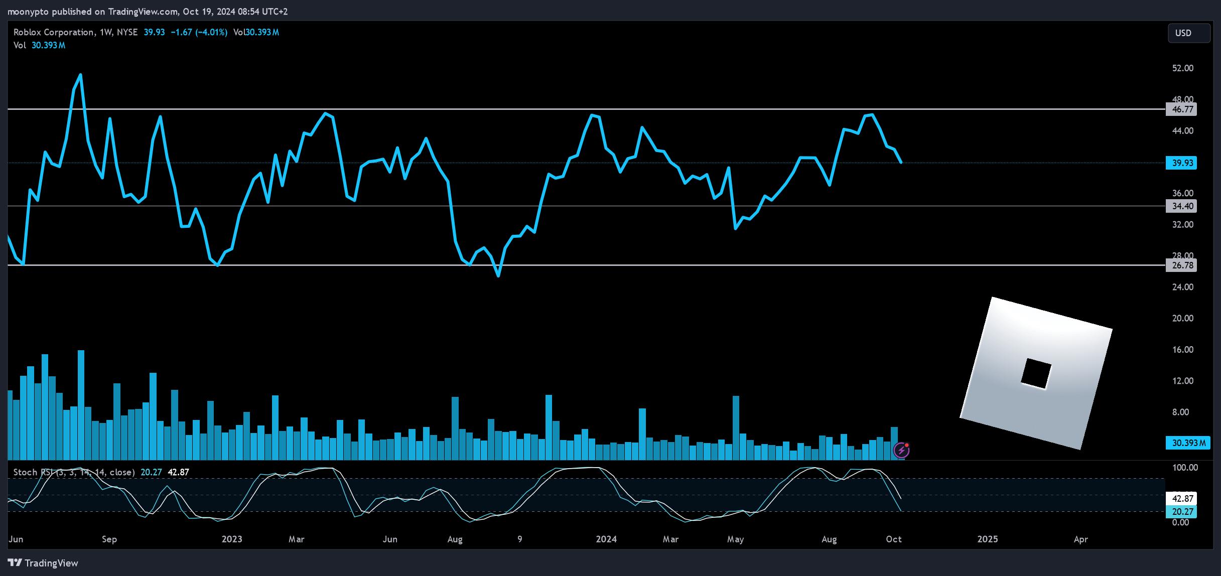 BATS:RBLX Chart Image by moonypto