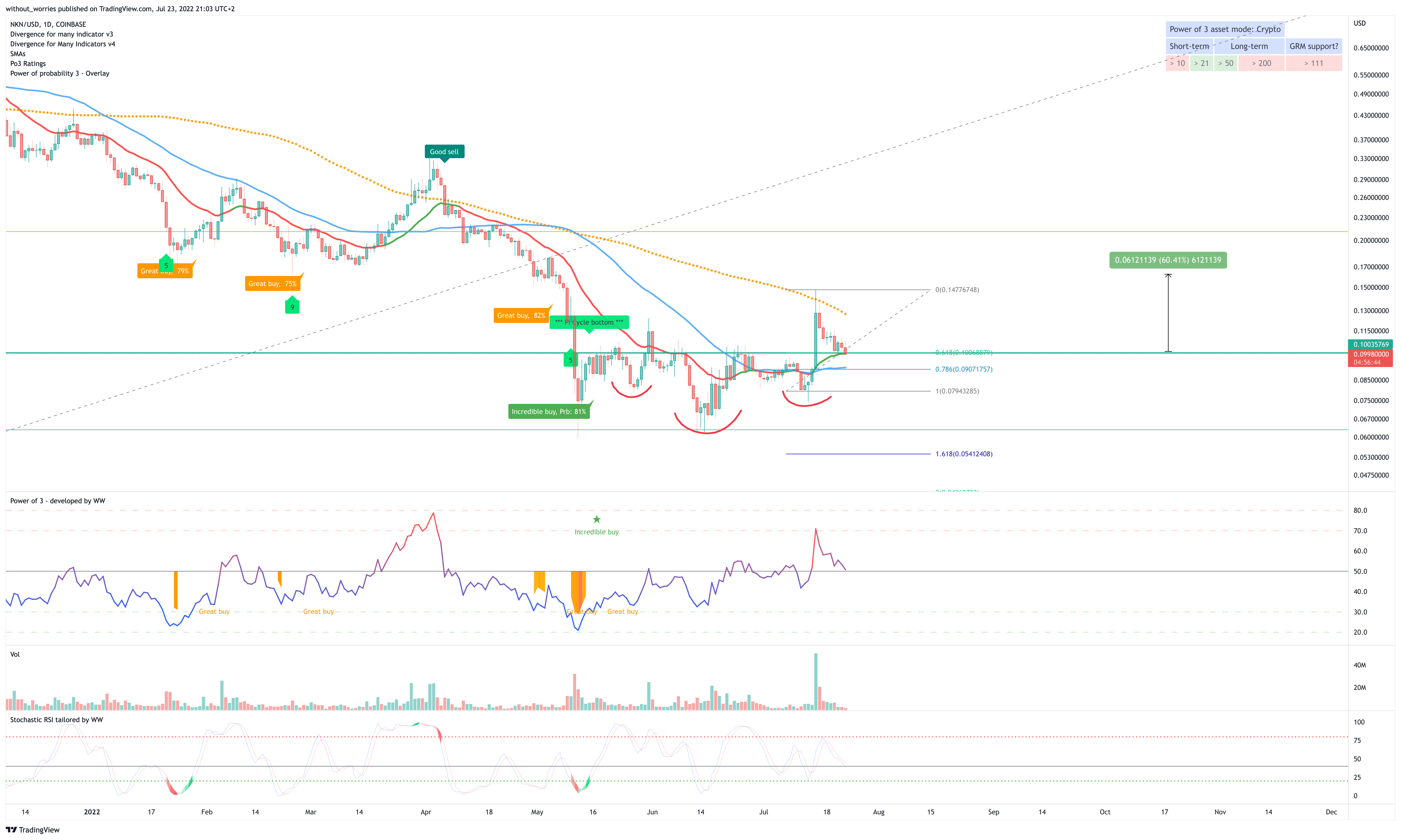 COINBASE:NKNUSD Chart Image by without_worries