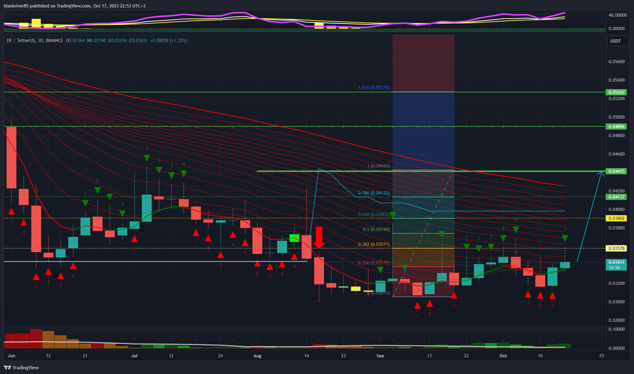BINANCE:DFUSDT Chart Image by blackriver85