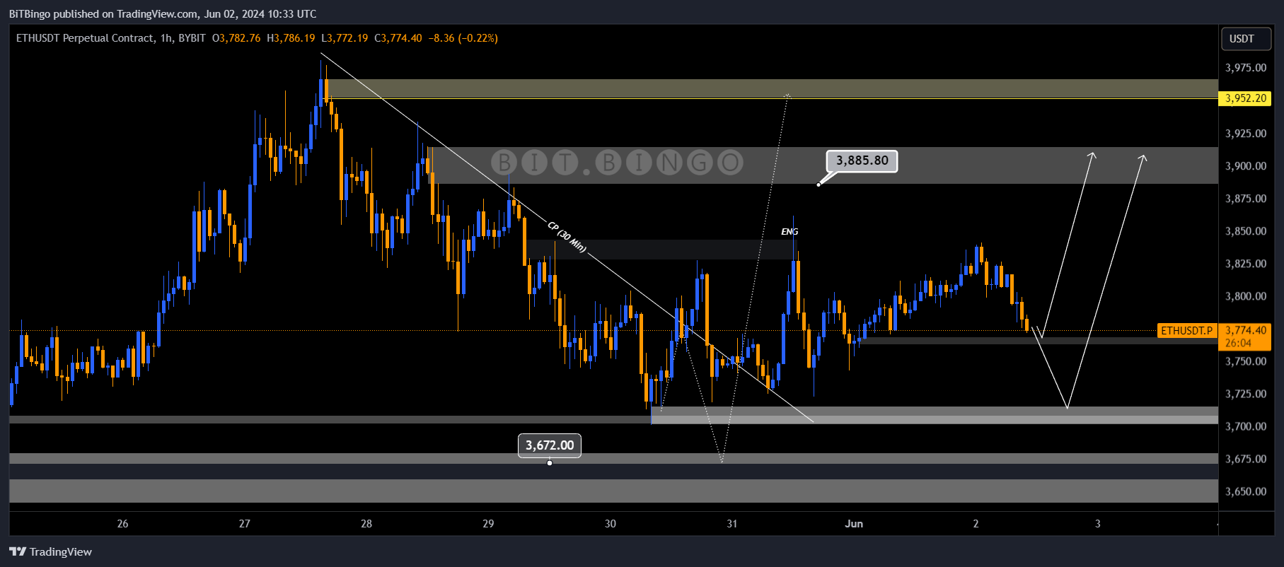 BYBIT:ETHUSDT.P Chart Image by BiTBingo