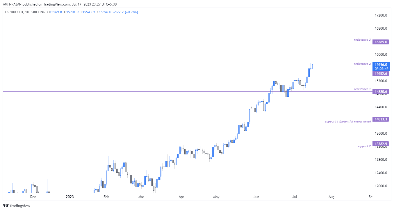 SKILLING:NASDAQ Chart Image by AMIT-RAJAN