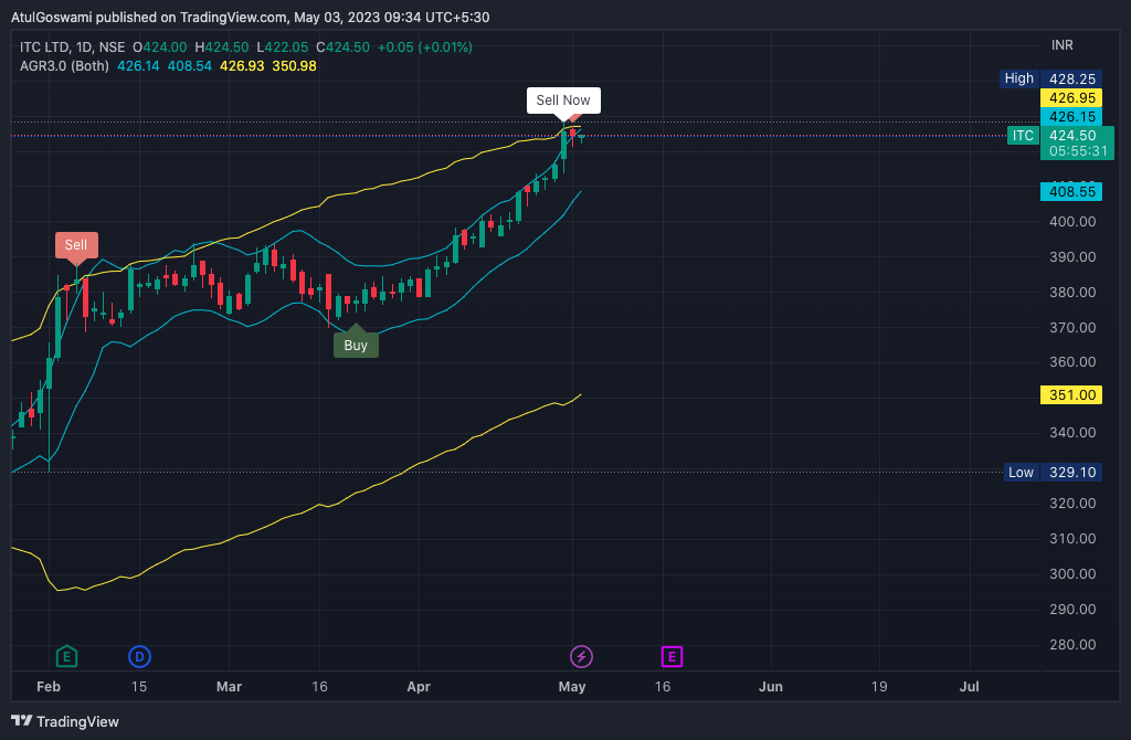 NSE:ITC Chart Image by Dr_AtulGoswami